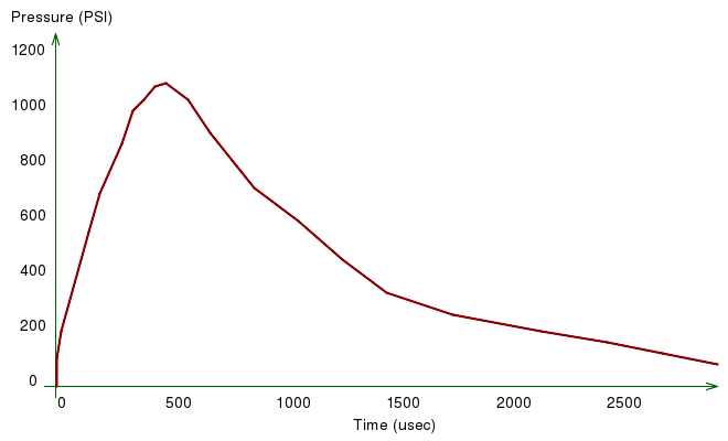 M1 Garand gas cylinder pressure.